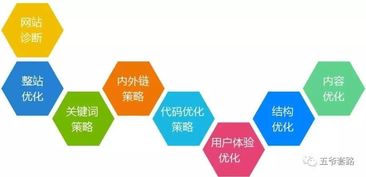 五爺分享 技術(shù)推廣必知的八大SEO優(yōu)化核心技巧